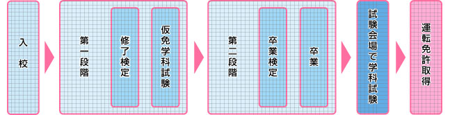 入校から免許取得までの案内図